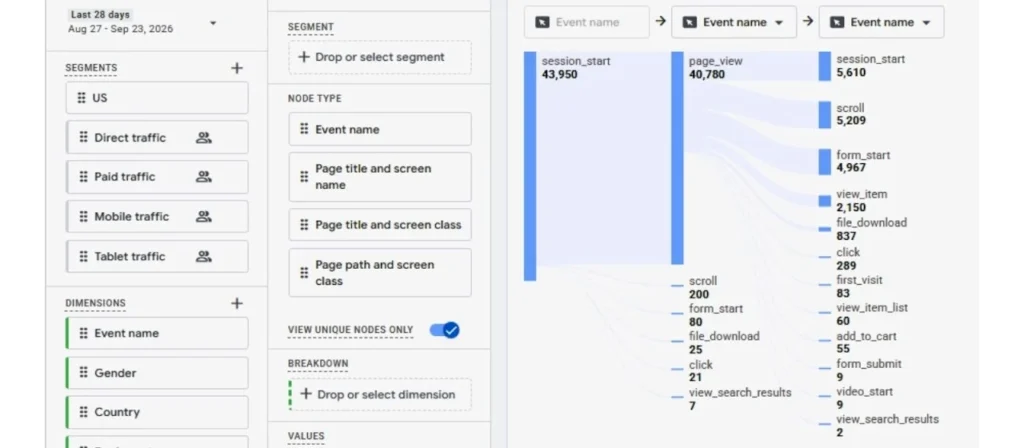 GA4 Path Exploration showing user behavior across site events, including page views, form starts, product views, add-to-cart actions, and other engagement signals used to inform paid media optimization.
